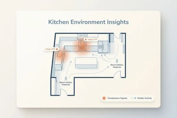 Gentle illustration of motion and temperature signals in a kitchen