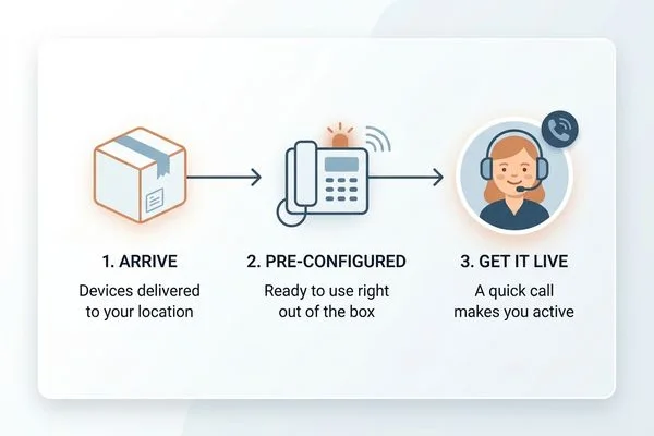 Simple concierge setup timeline before discharge