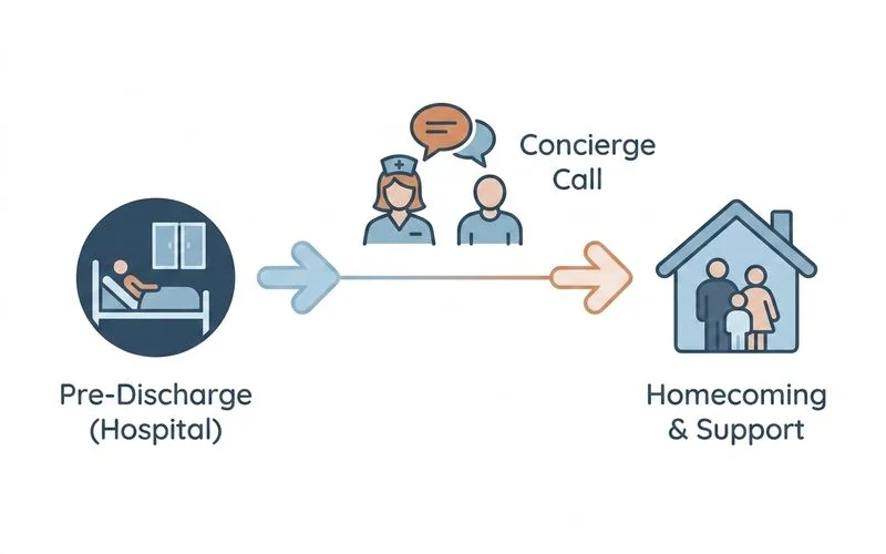 Simple setup timeline with concierge call