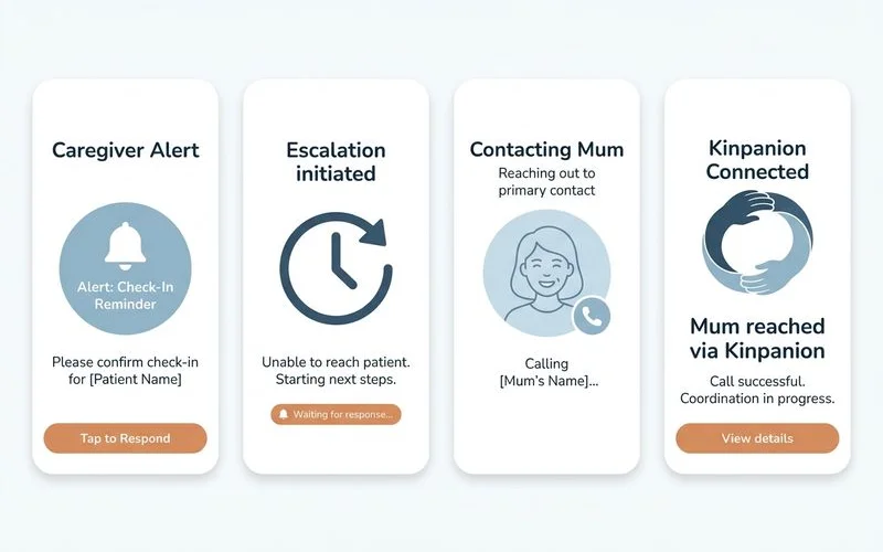 Simple step-by-step of alert → escalation → reaching mum